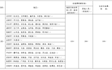 武威職業(yè)學院省內(nèi)、省外出差住宿及伙食補助費開支標準表